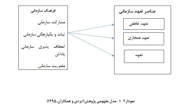 بررسی تاثیر فرهنگ سازمانی برتعهد سازمانی ‏ ‏(مطالعه موردی مجتمع گاز پارس جنوبی )‏