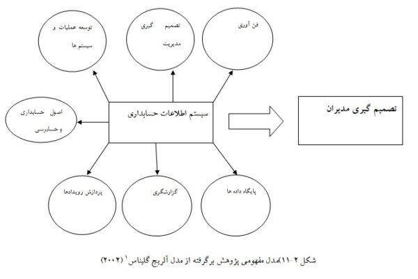 بررسی تاثیر ویژگی های سیستم های اطلاعاتی حسابداری بر بهبود ‏تصمیم گیری مدیران بانک صادرات استان فارس ‏