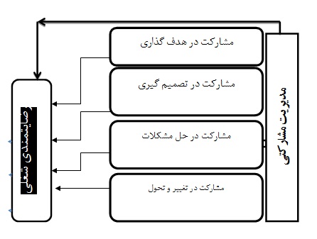 بررسی رابطه مديريت مشاركتی با رضایتمندی شغلی كاركنان ‏بانک کشاورزی استان بوشهر ‏